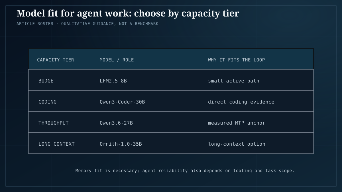 Table of local AI model roles by capacity tier for agentic coding