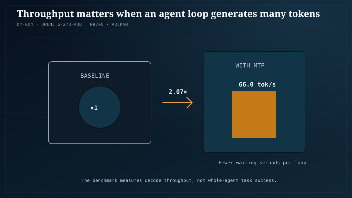 bm-004 visual showing MTP throughput of 66.0 tokens per second and a 2.07 times multiplier