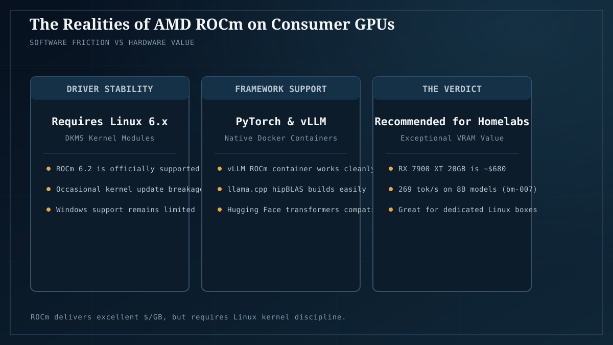 ROCm trade-offs: software installation discipline vs unmatched VRAM memory bandwidth.