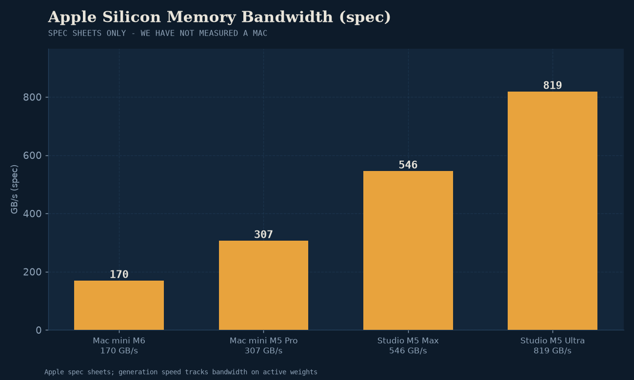 Inference speed on Apple Silicon: native MLX leads llama.cpp Metal backend by 15-20%.