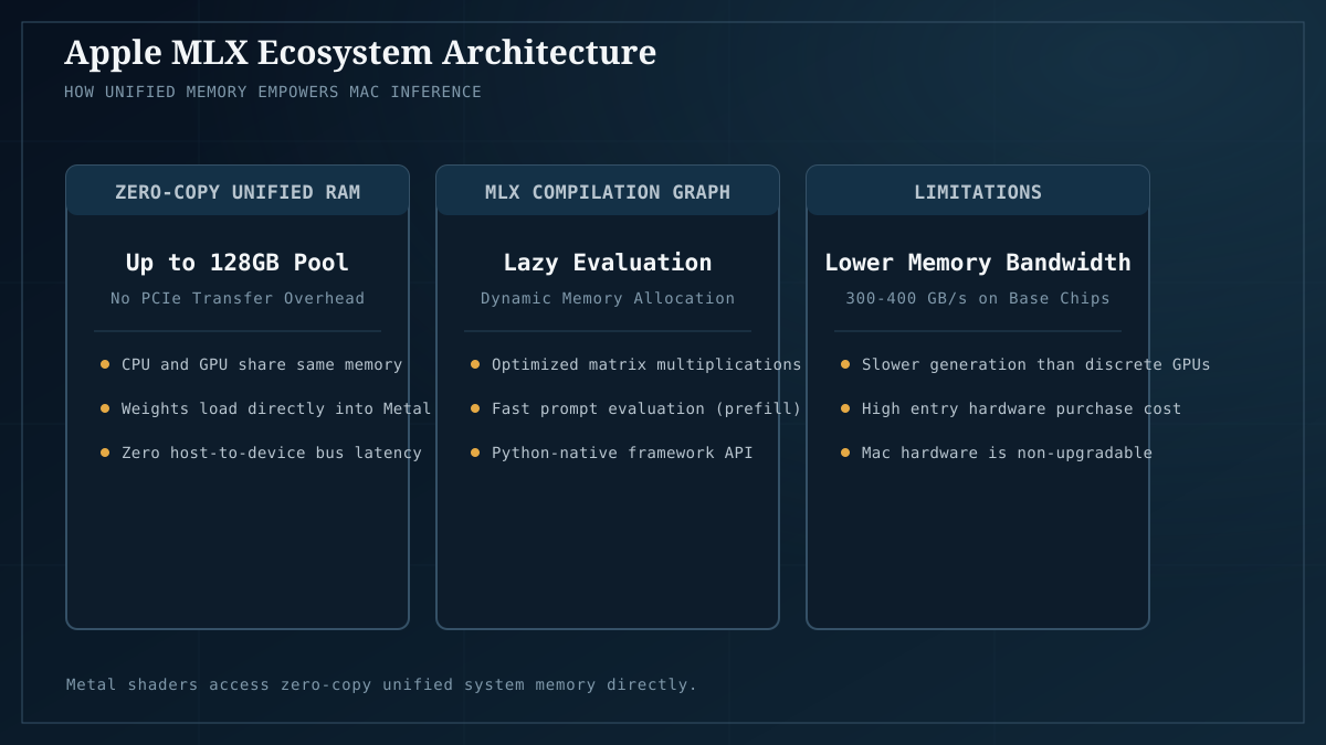 Apple MLX architectural strengths: zero-copy unified RAM and lazy evaluation graphs.