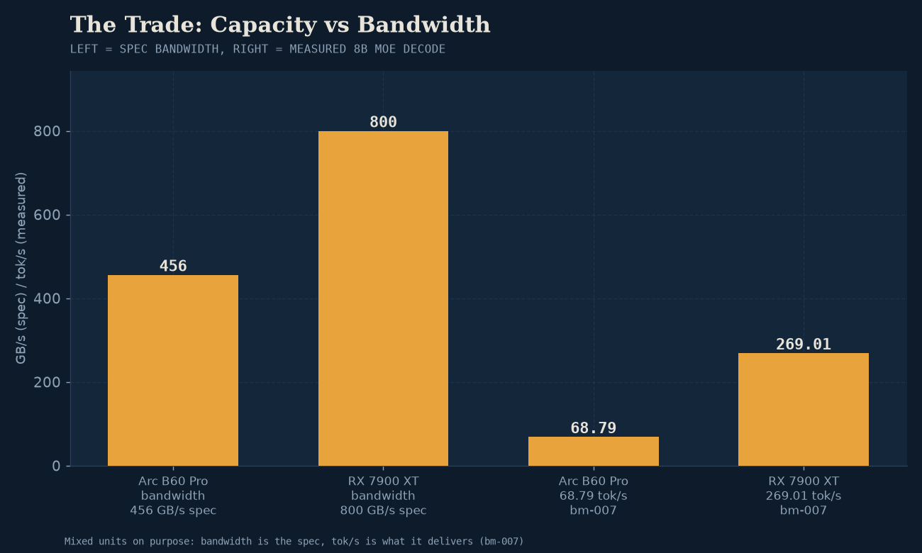 Decision breakdown: 24GB capacity (Arc B60 Pro) vs 800 GB/s bandwidth (RX 7900 XT).