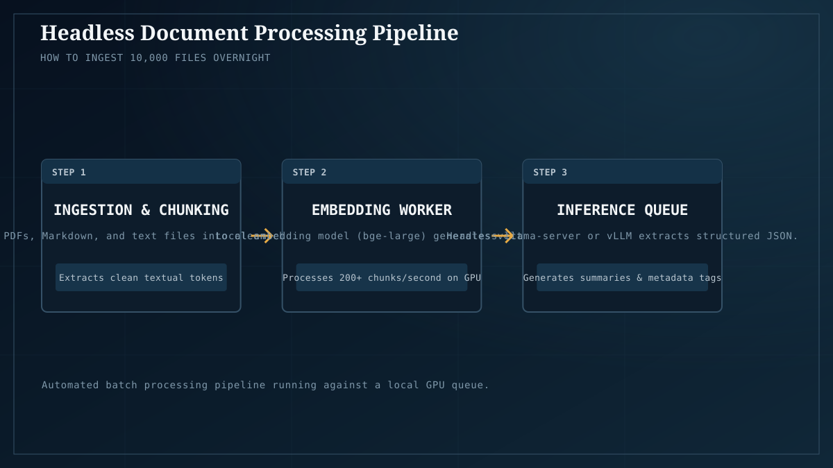 Headless document processing pipeline: ingestion, embedding, and JSON extraction queue.