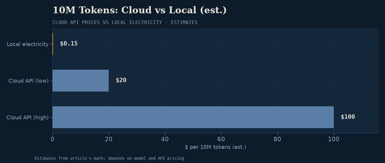 Batch cost inversion: 10M tokens costs $20-$100 on cloud APIs vs $0.15 in local electricity.