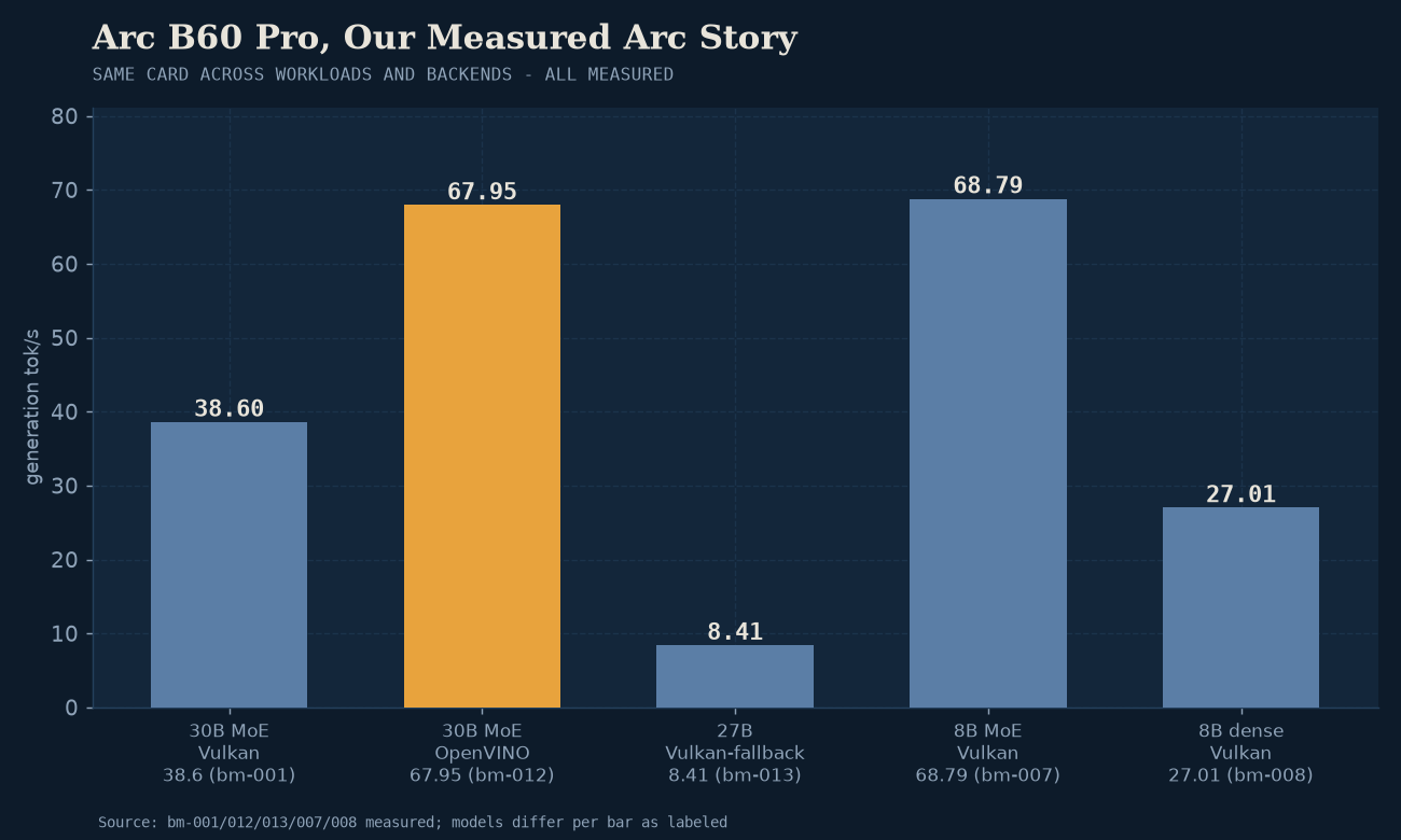 Battlemage performance evolution: software updates and OpenVINO elevated throughput from 30 to 68 tok/s.