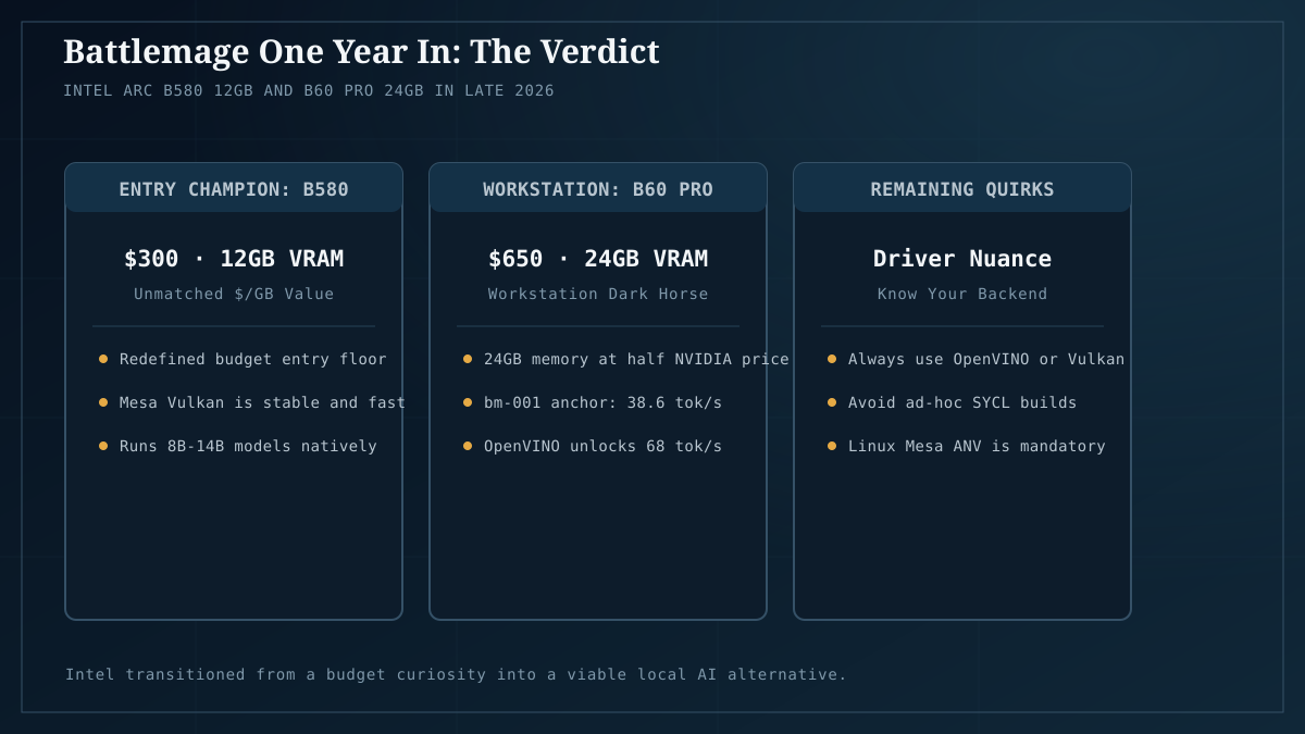 The one-year verdict on Intel Battlemage: reliable $300 entry floor and workstation value.