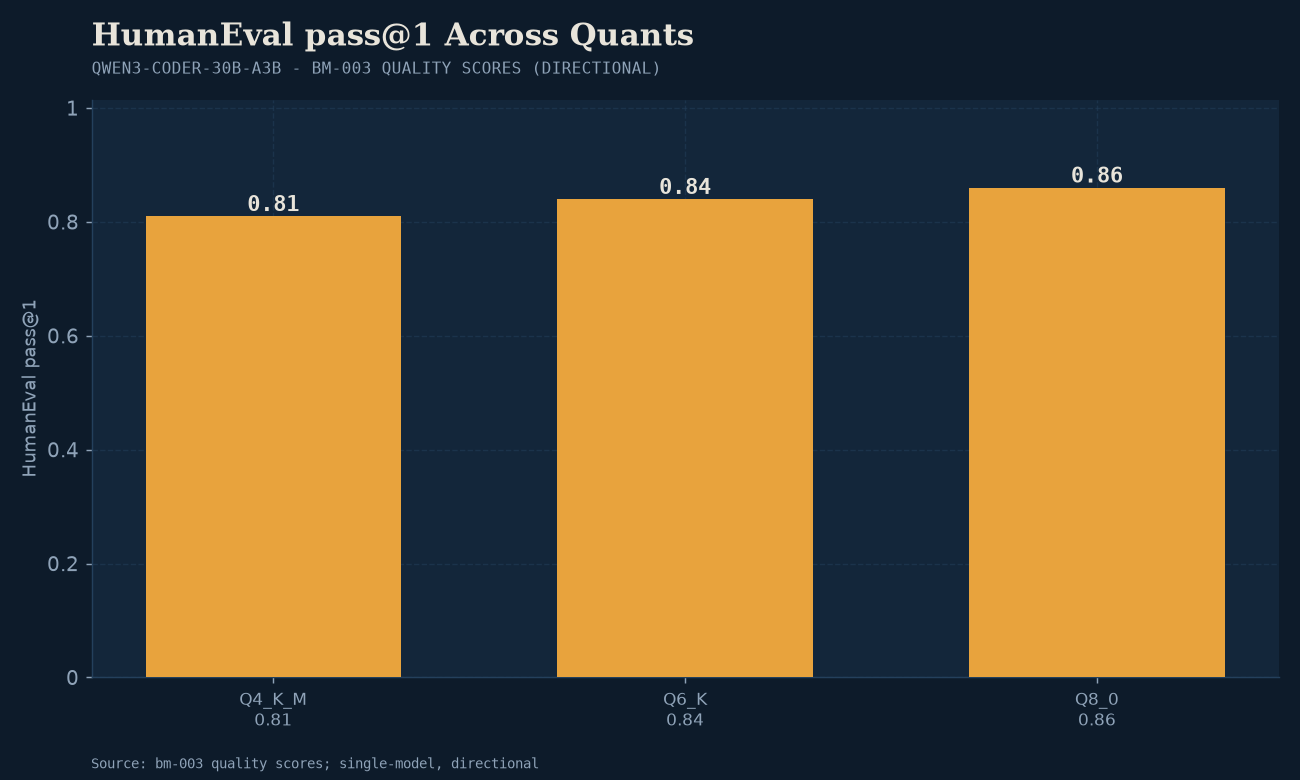 bm-003 quantization sweep: HumanEval pass@1 scores from Q4_K_M (0.81) to Q8_0 (0.86).