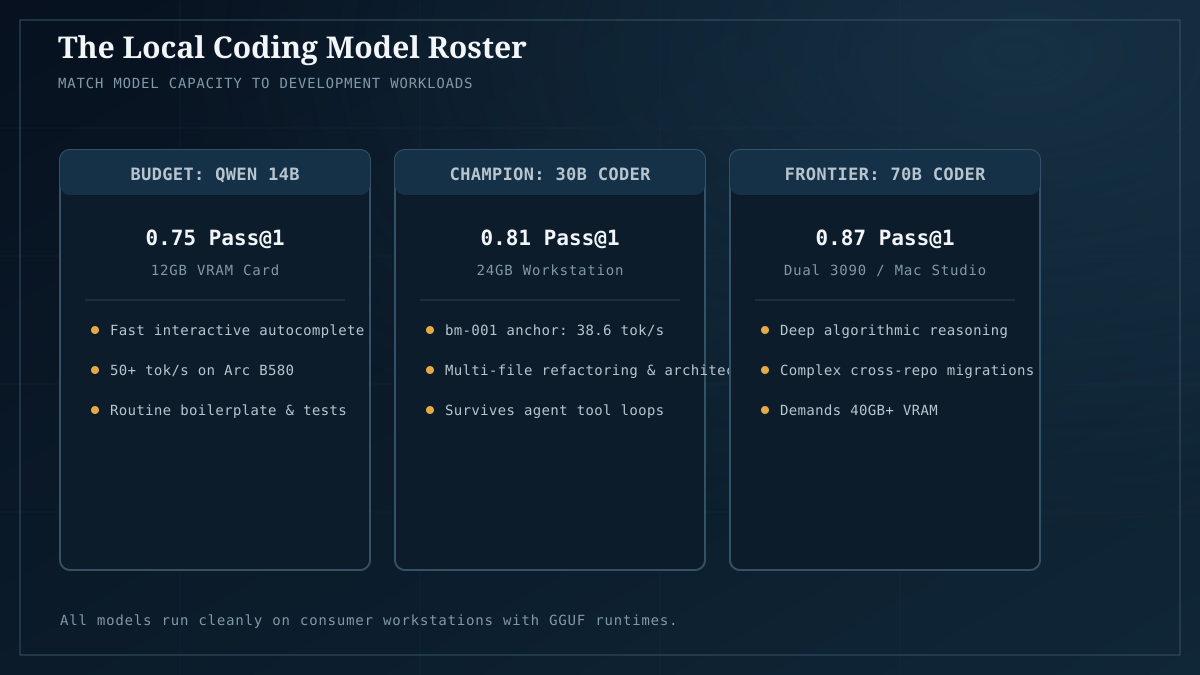 Coding model selection by hardware tier: 14B budget, 30B sweet spot, and 70B frontier.