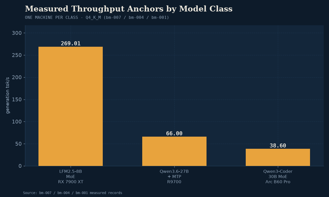 Measured throughput anchors: LFM2.5-8B (269.01 tok/s), Qwen3.6-27B with MTP (66.0 tok/s), and Qwen3-Coder-30B (38.6 tok/s).