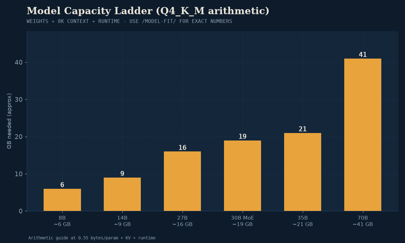 Model capacity ladder: what fits cleanly into each consumer VRAM tier.
