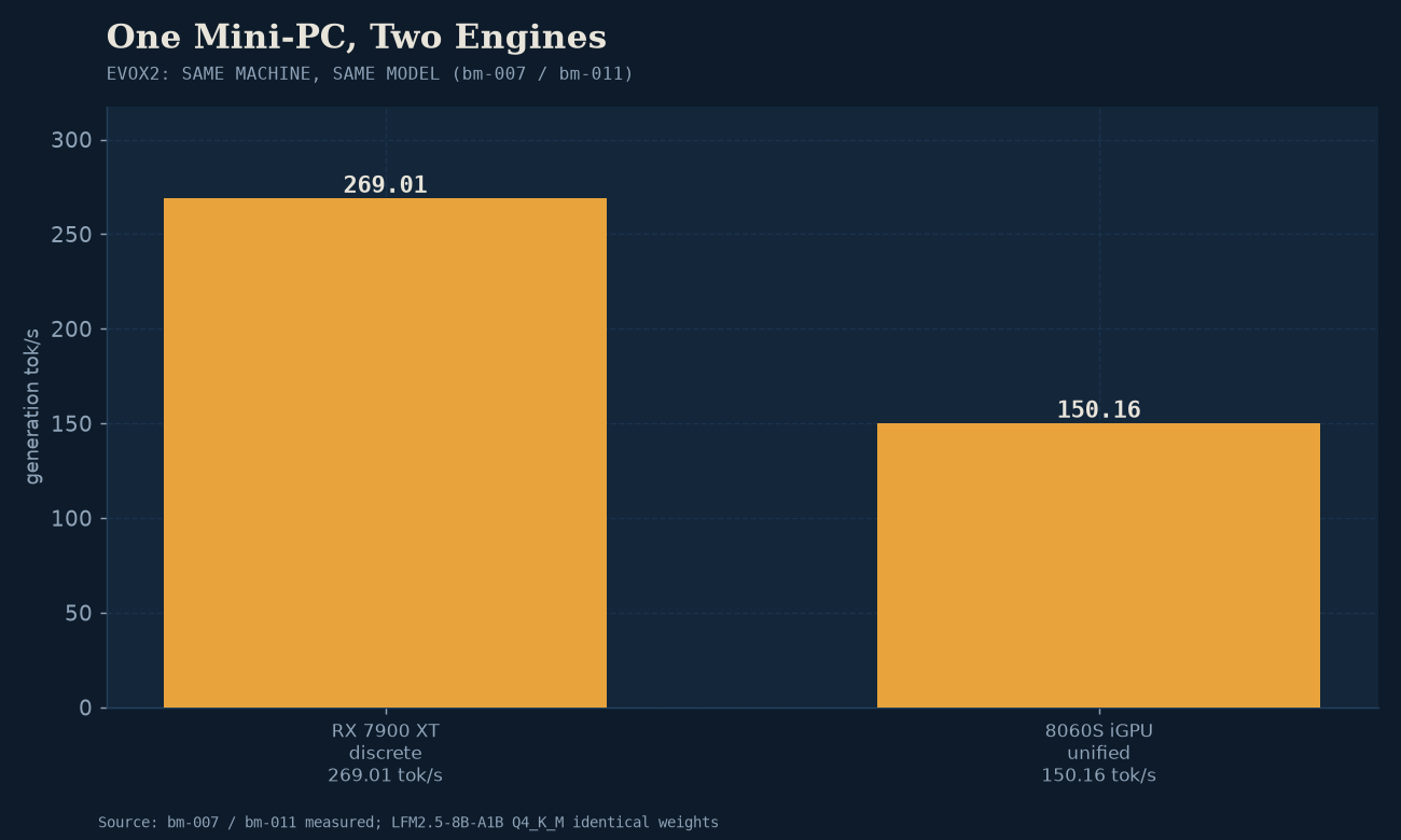 Inference speed across mini-PC form factors: Ryzen AI Max+ 395 APU achieves 150 tok/s on 8B MoE.