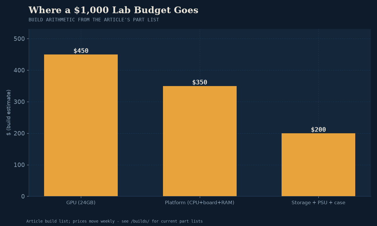 Budget allocation under $1,000: dedicating 72% of capital to 24GB GPU memory.