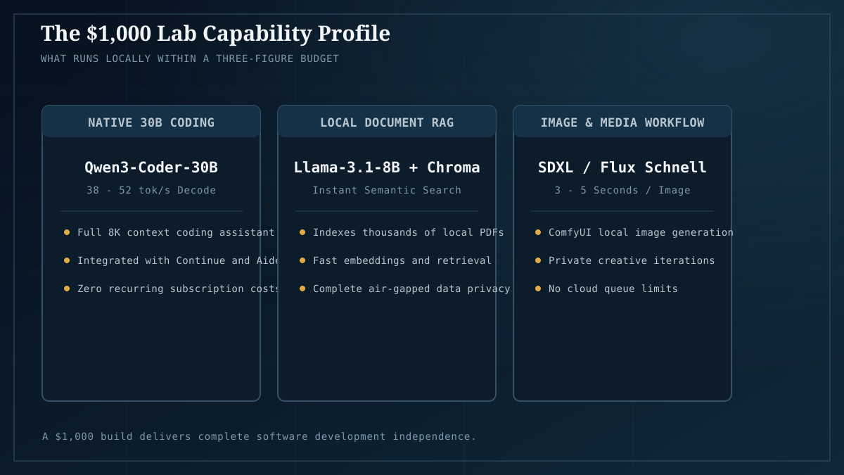 Workload capabilities of a $1,000 lab: 30B coding models, document RAG, and fast local media generation.