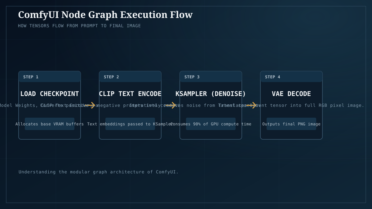 ComfyUI tensor pipeline: from checkpoint loading to KSampler denoise and VAE decode.
