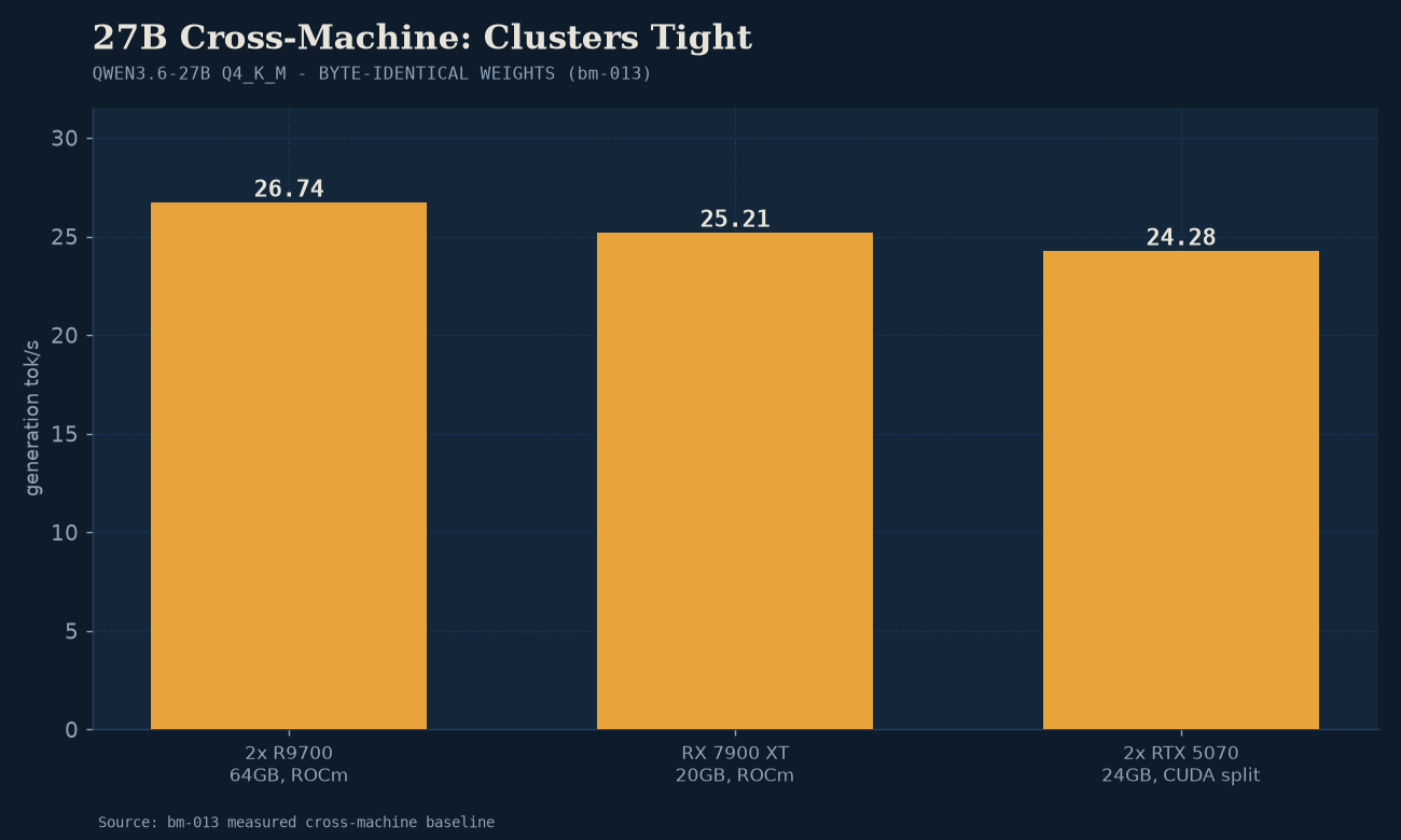 bm-013 cross-machine data: three machine classes cluster tightly within 24.28-26.74 tok/s on 27B.