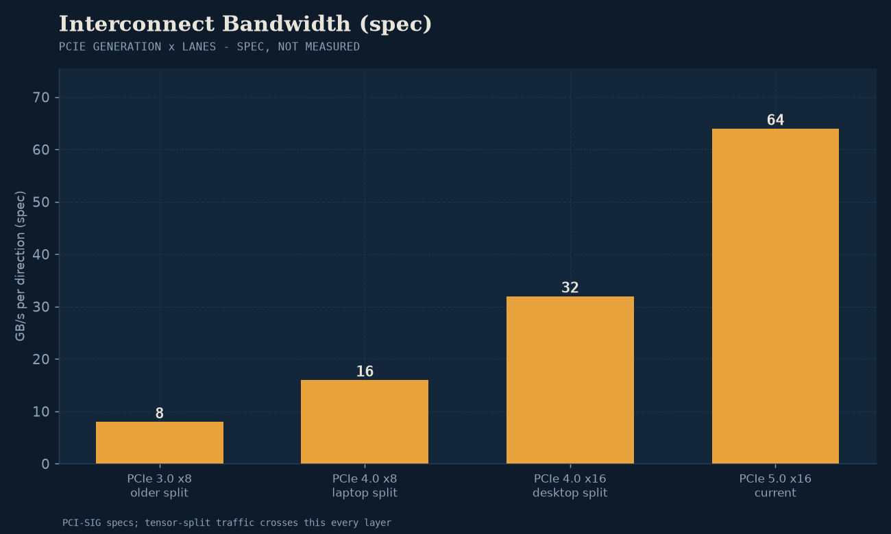 PCIe bus interconnect bandwidth requirements during tensor-parallel inference.