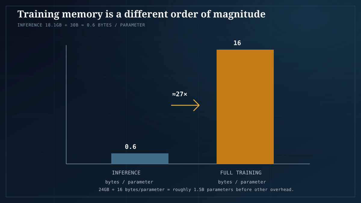 Memory-planning chart comparing 0.6 bytes per parameter for inference with 16 bytes for full training