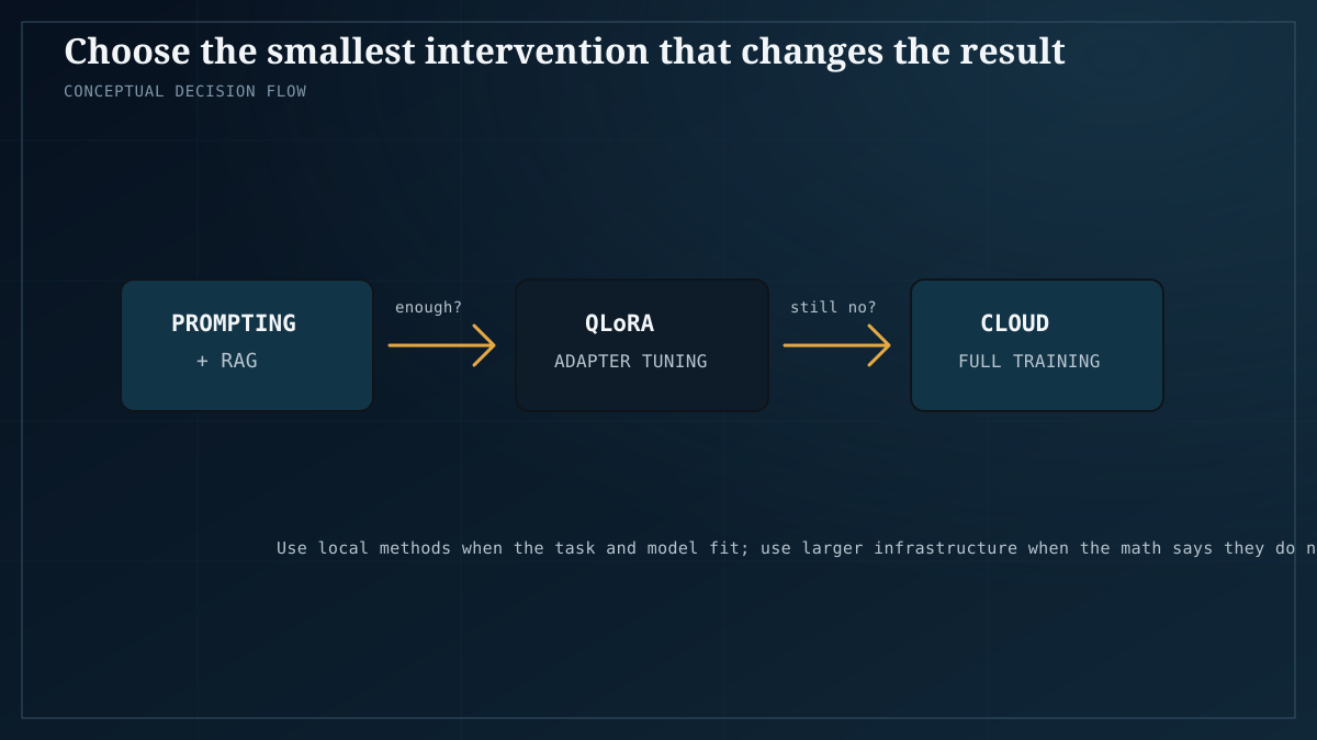 Decision flow from prompting and RAG to QLoRA then cloud full training