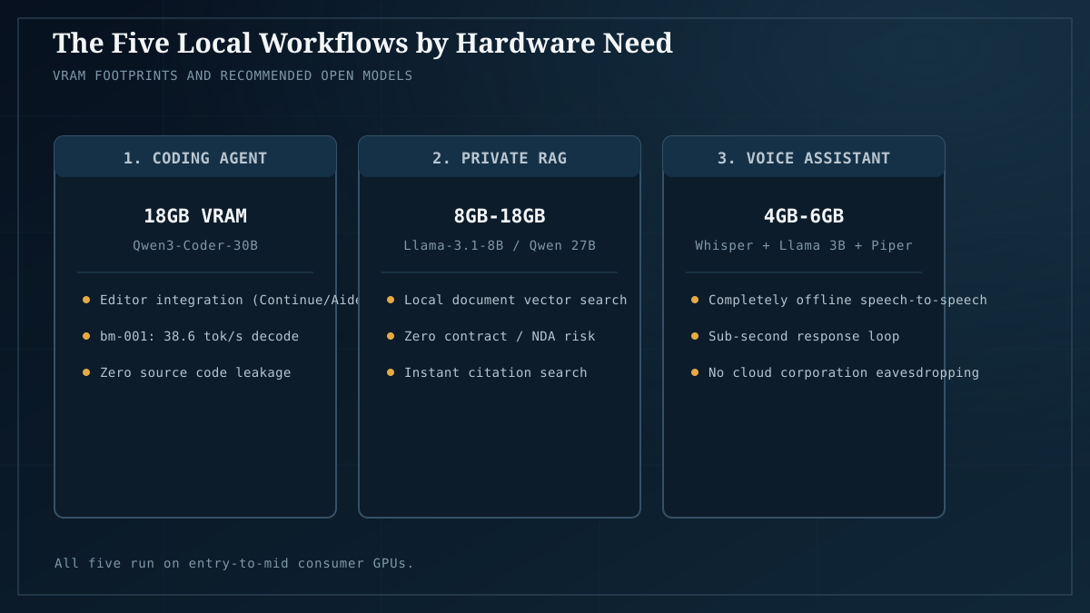 Hardware requirements across local workflows: coding agent, private RAG, and voice assistant.