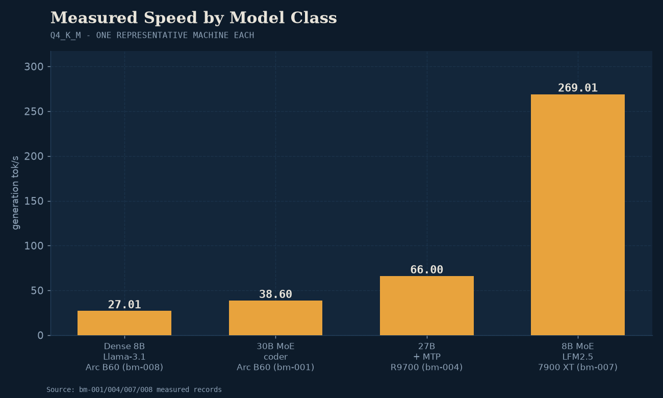 Measured throughput across model roles: from 27 tok/s dense to 269 tok/s high-speed MoE.