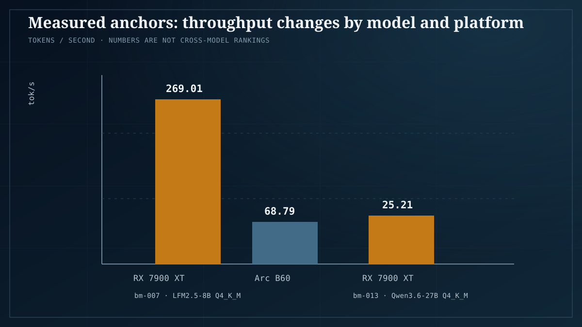 Measured throughput anchors for the RX 7900 XT and Arc B60 across two benchmarks
