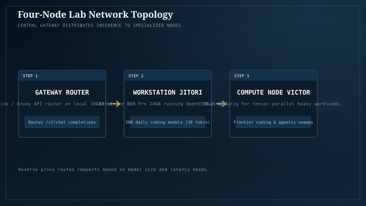 Fleet routing topology: central gateway directing API traffic to specialized hardware nodes.