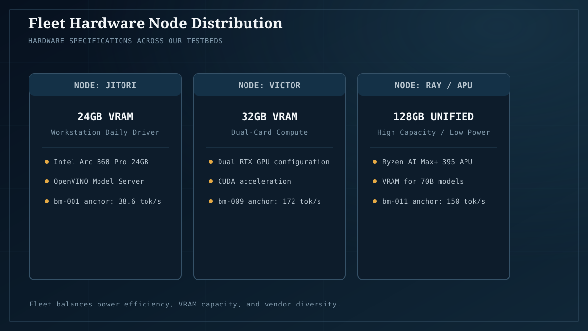 The four lab nodes: Jitori (Arc B60), Victor (Dual RTX), Ray (Dual R9700), and APU.