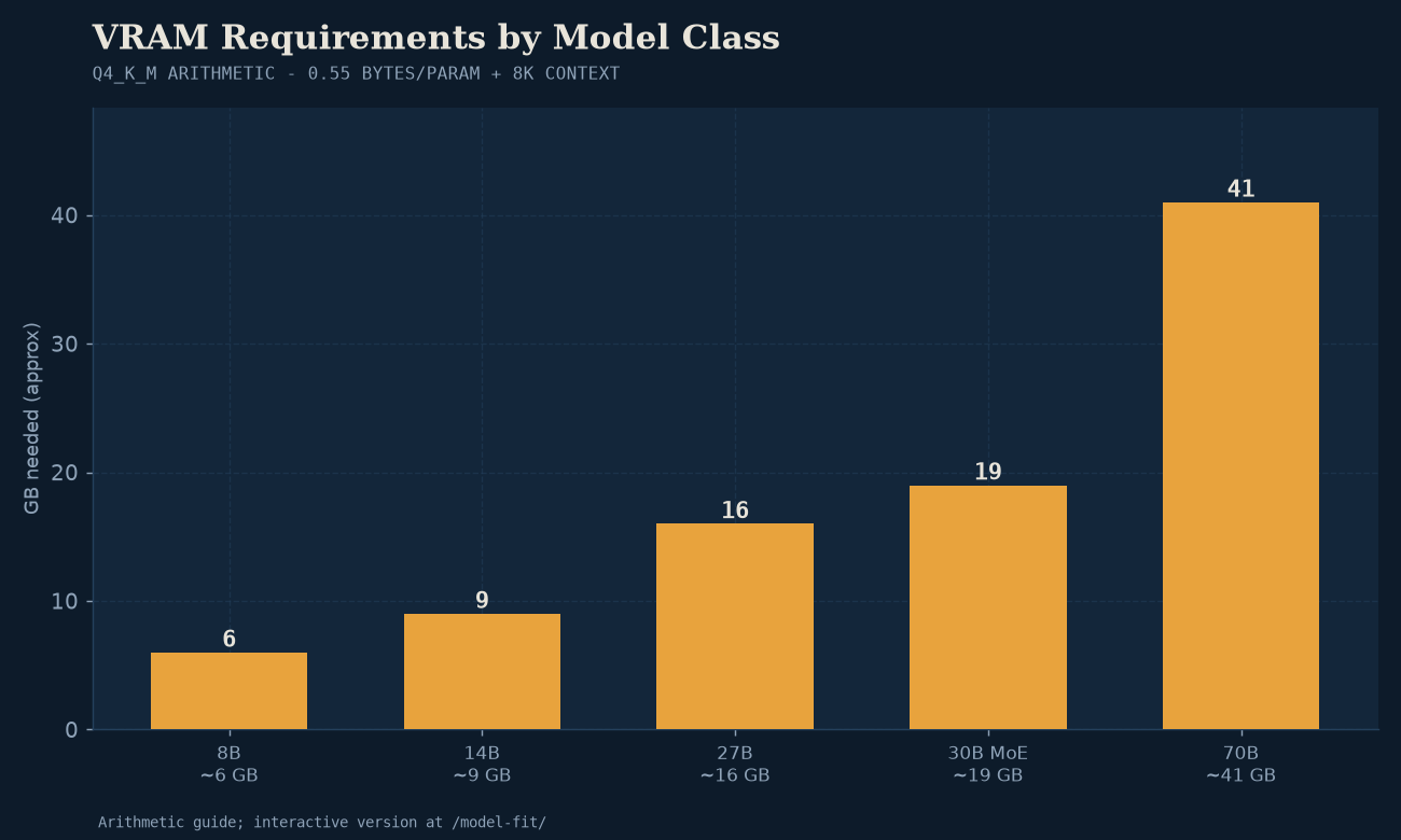 VRAM requirements hierarchy: matching model parameter class to GPU buffer size.