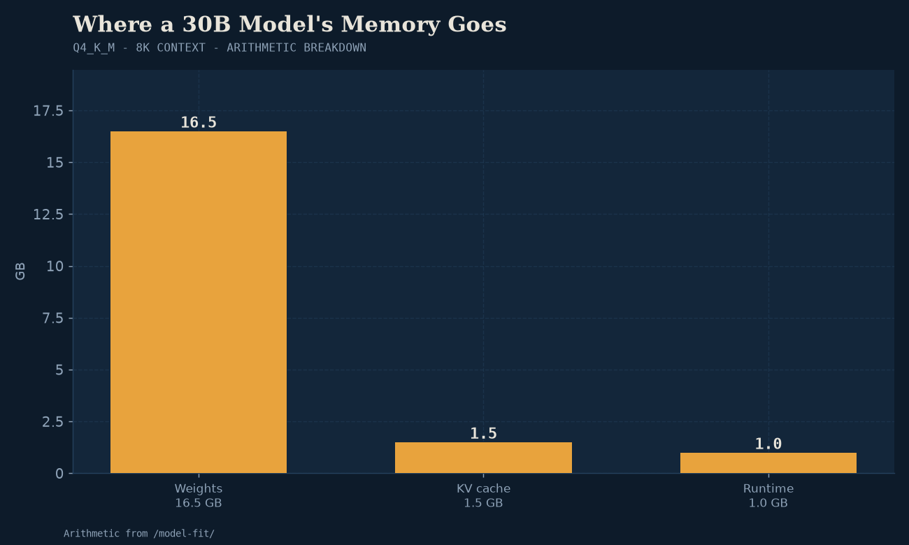 30B model memory breakdown: 16.5GB weights + 1.5GB KV cache + 1.0GB overhead = 19.0GB total.