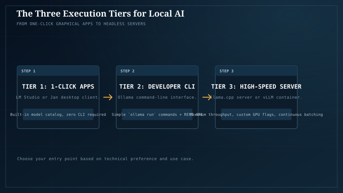Three deployment tiers: graphical desktop apps, developer CLI, and headless servers.