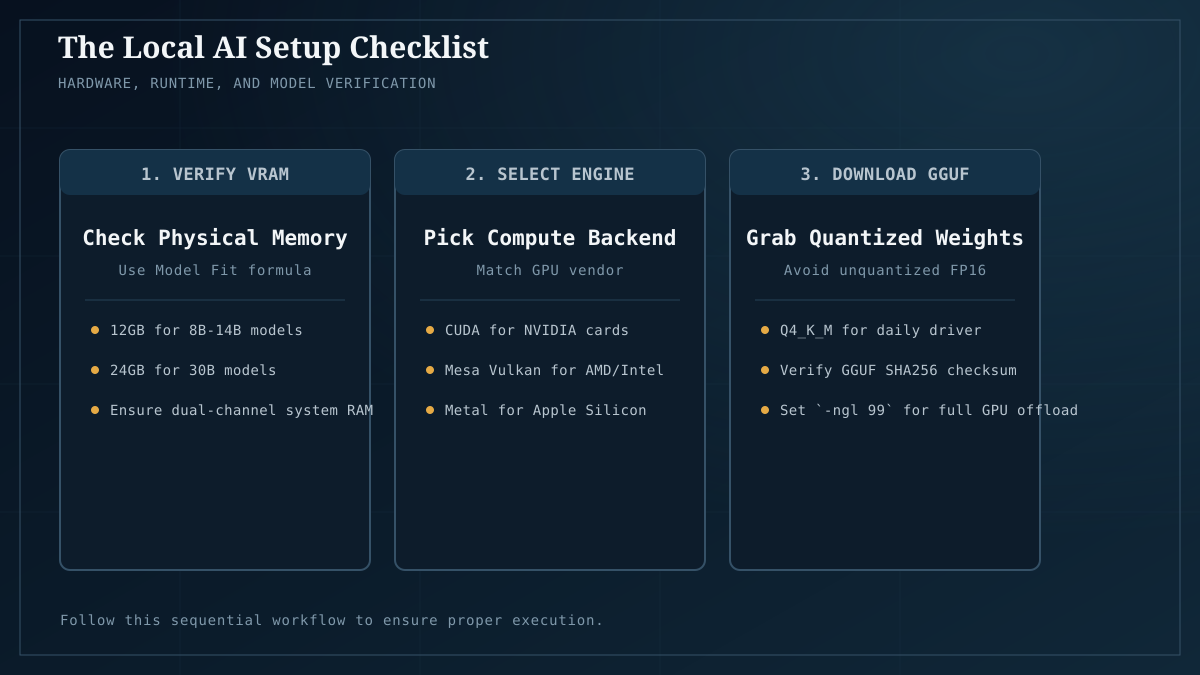 Pre-flight checklist: memory verification, runtime engine selection, and GGUF quant choice.