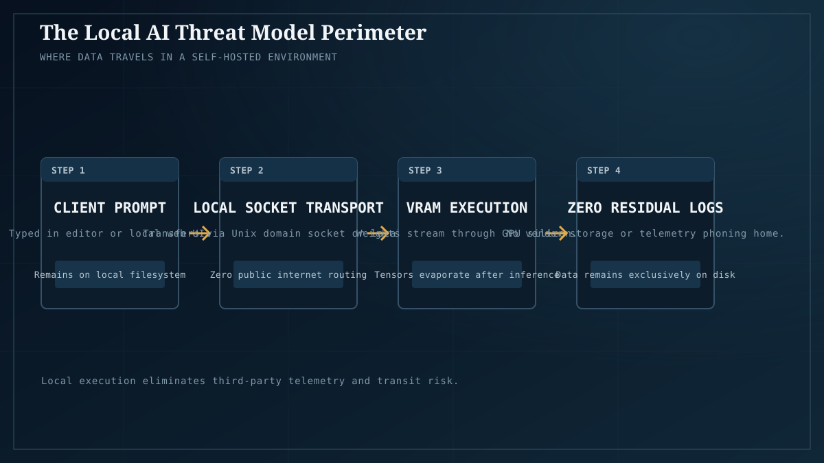 Threat model data perimeter: local execution eliminates network transport and cloud vendor logging.
