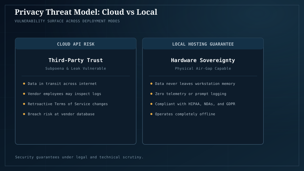 Threat boundary comparison: cloud API risks vs hardware sovereignty guarantees.