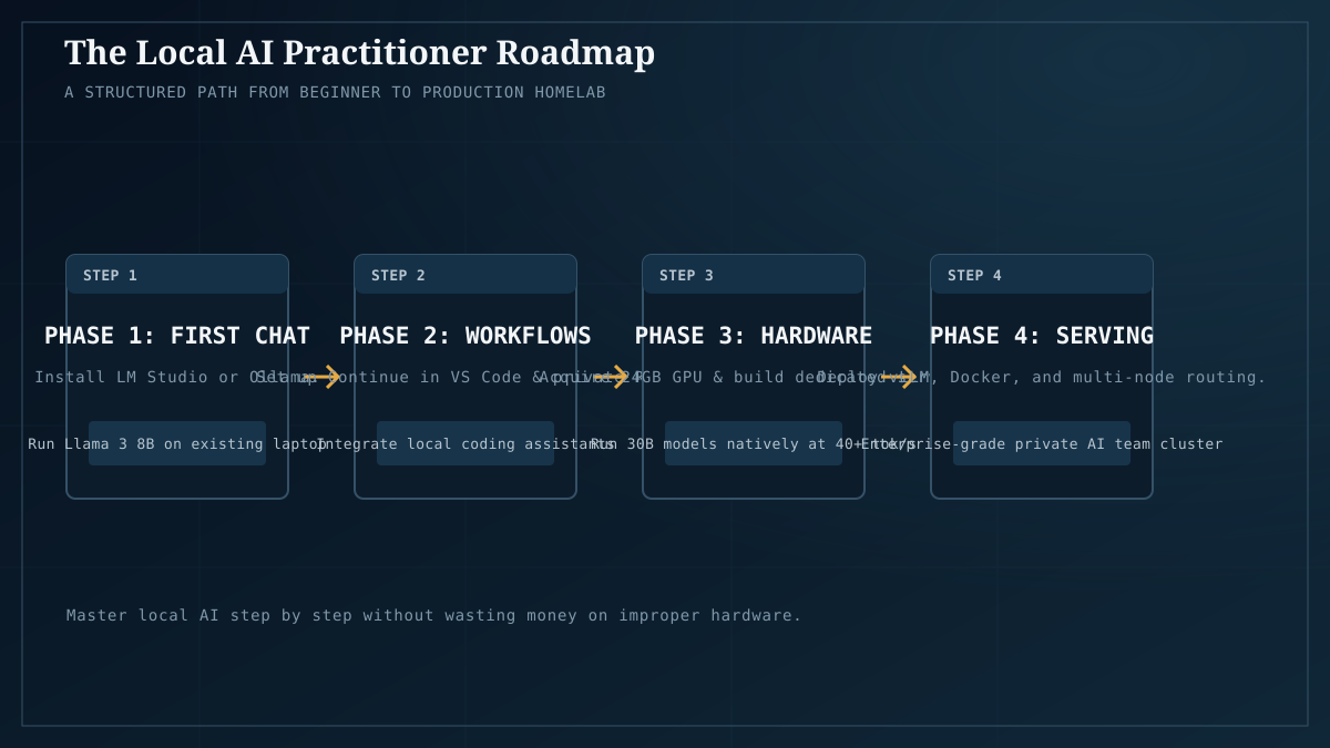 Four-phase practitioner roadmap: first chat, developer workflows, workstation hardware, and team serving.