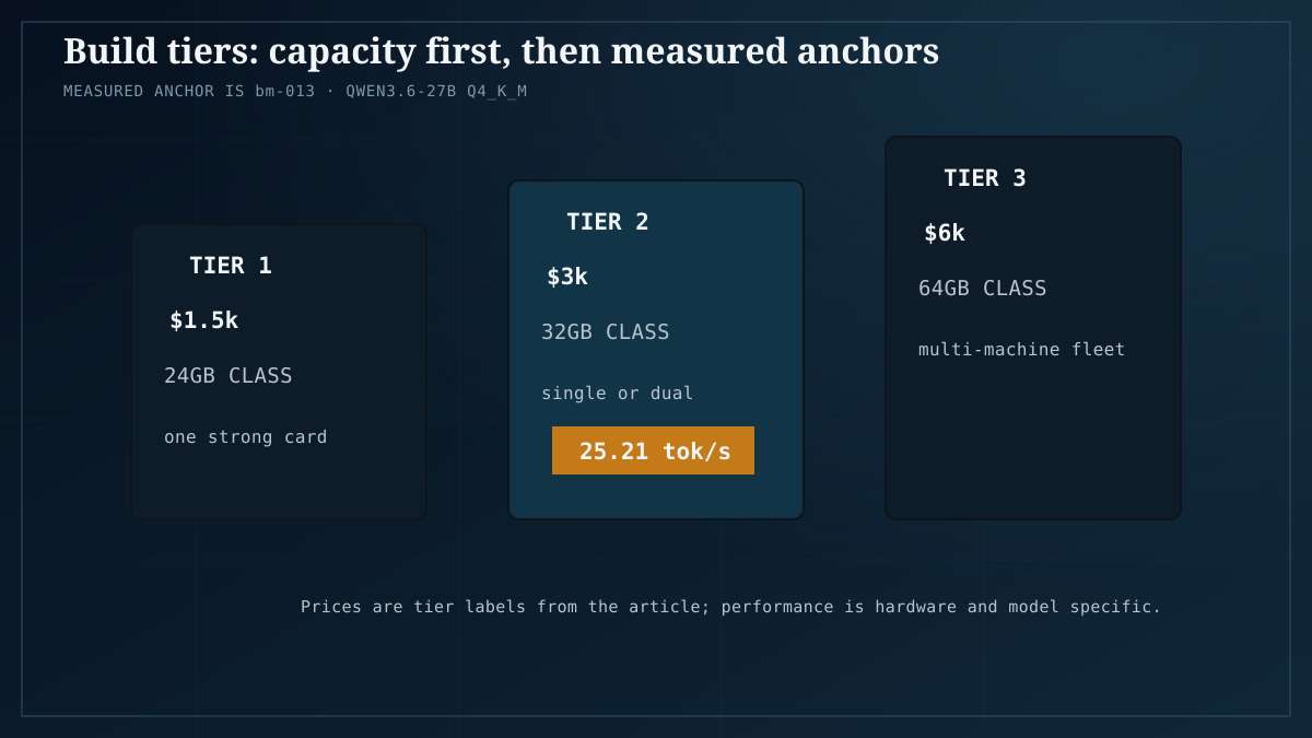 Three local AI build tiers marked one point five thousand dollars, three thousand dollars, and six thousand dollars