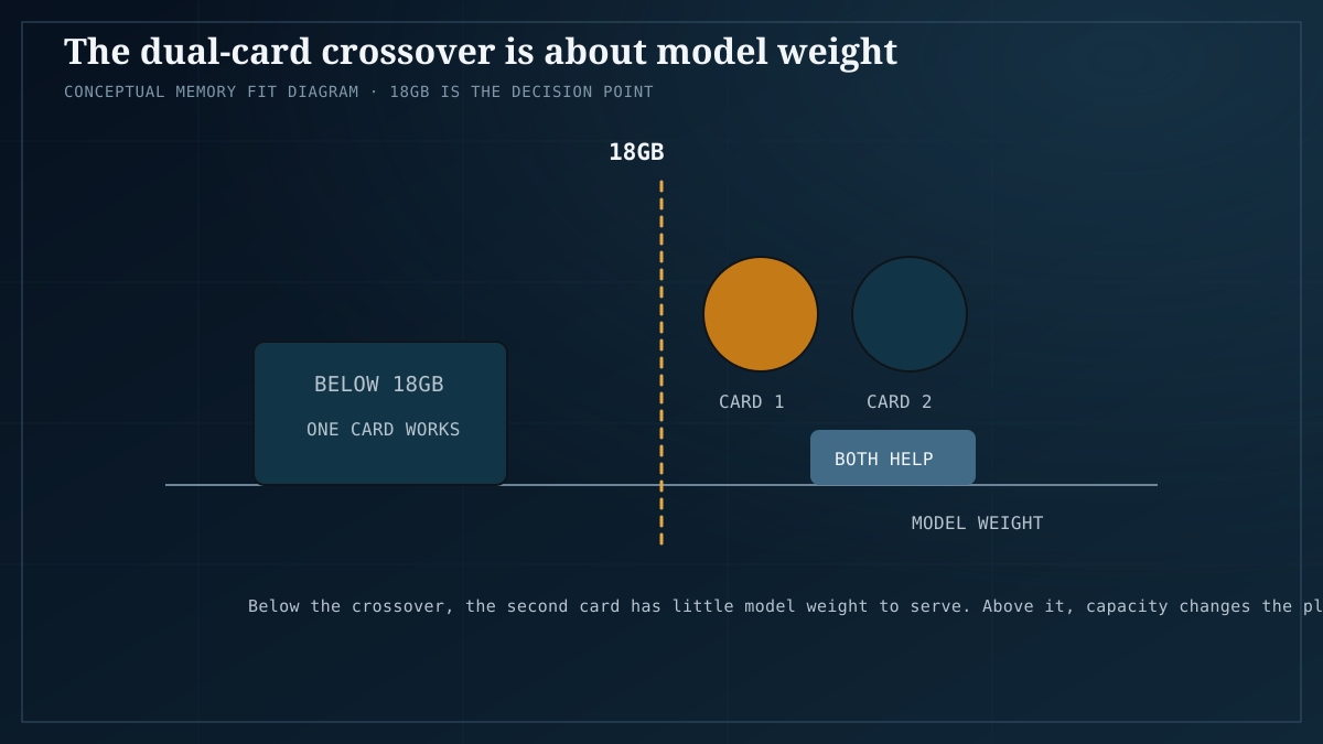 Conceptual diagram showing the 18GB model-weight crossover where a second GPU becomes useful