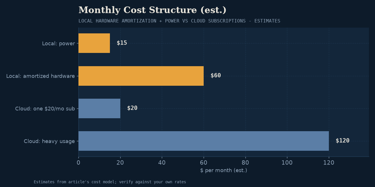 Monthly cost breakdown: local hardware amortization and power vs heavy cloud usage.