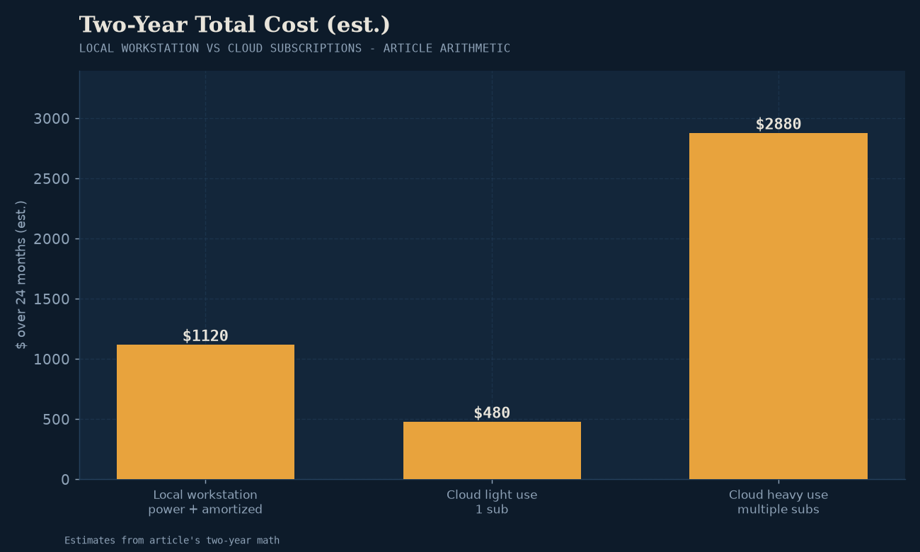 Two-year total cost of ownership: local workstation ($1,120) vs cloud subscriptions ($2,880+).