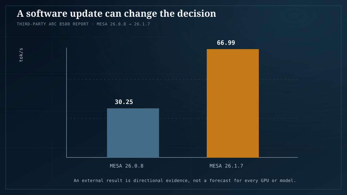 Third-party Arc B580 report chart showing speed rising from 30.25 to 66.99 tokens per second across Mesa versions