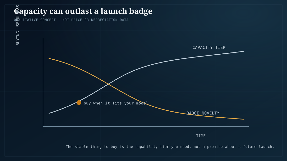 Qualitative concept chart showing capacity tier holding usefulness more durably than launch-badge novelty