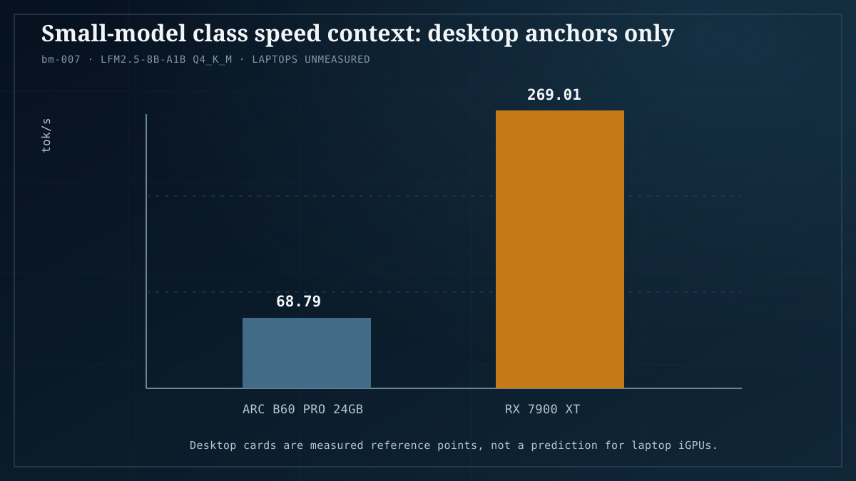 Desktop speed context chart for LFM2.5-8B on an Arc B60 Pro and RX 7900 XT