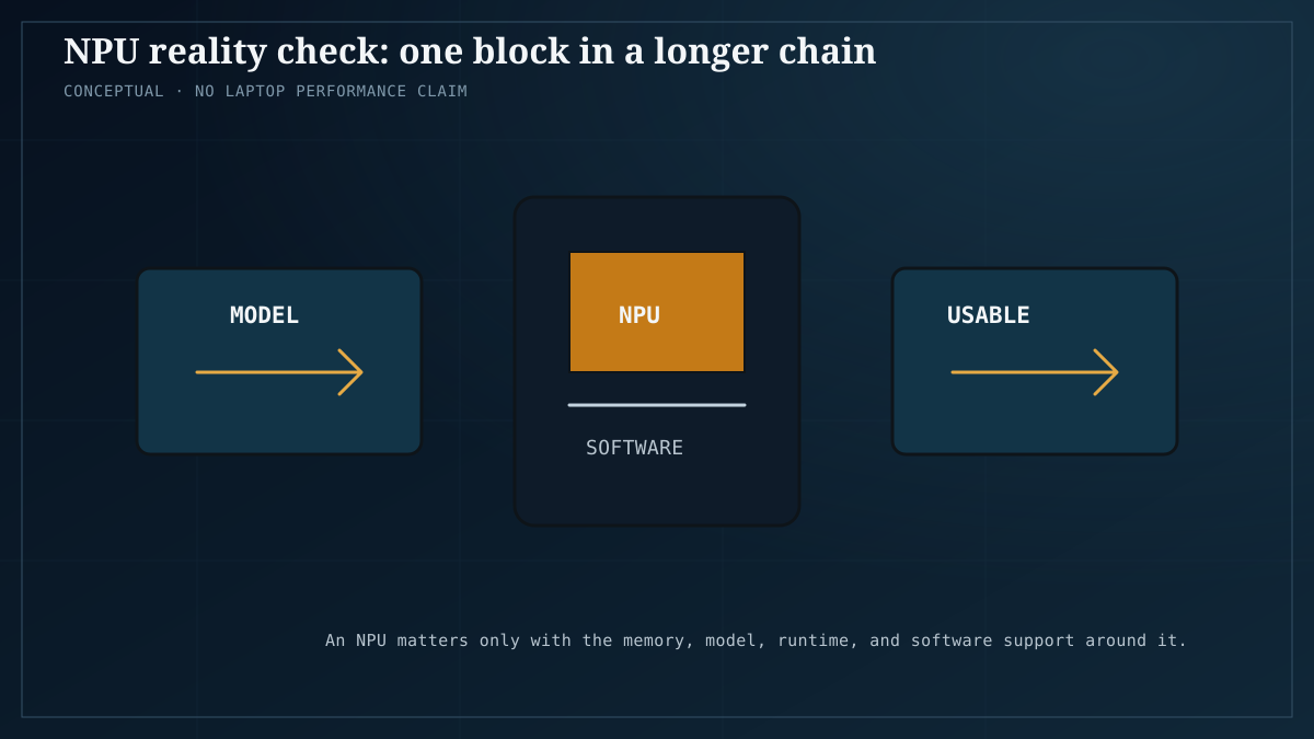 Conceptual diagram showing an NPU as one component in a model and software chain