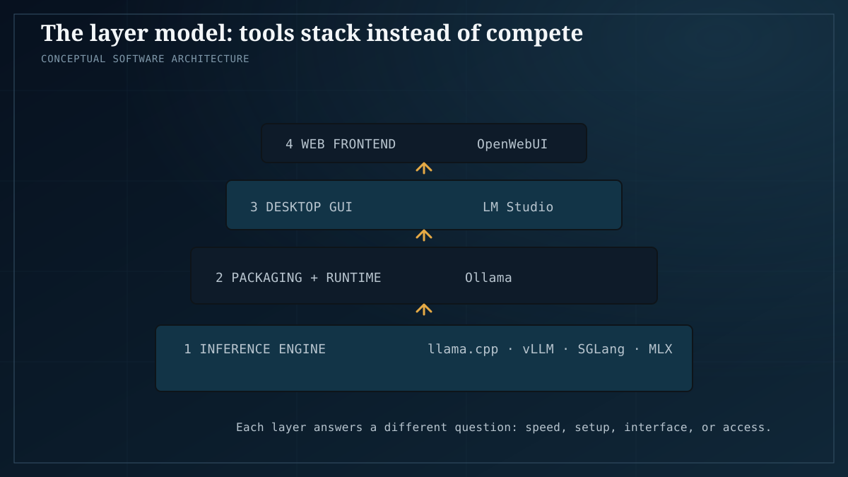 Four-layer diagram of local AI tooling from inference engine through web frontend
