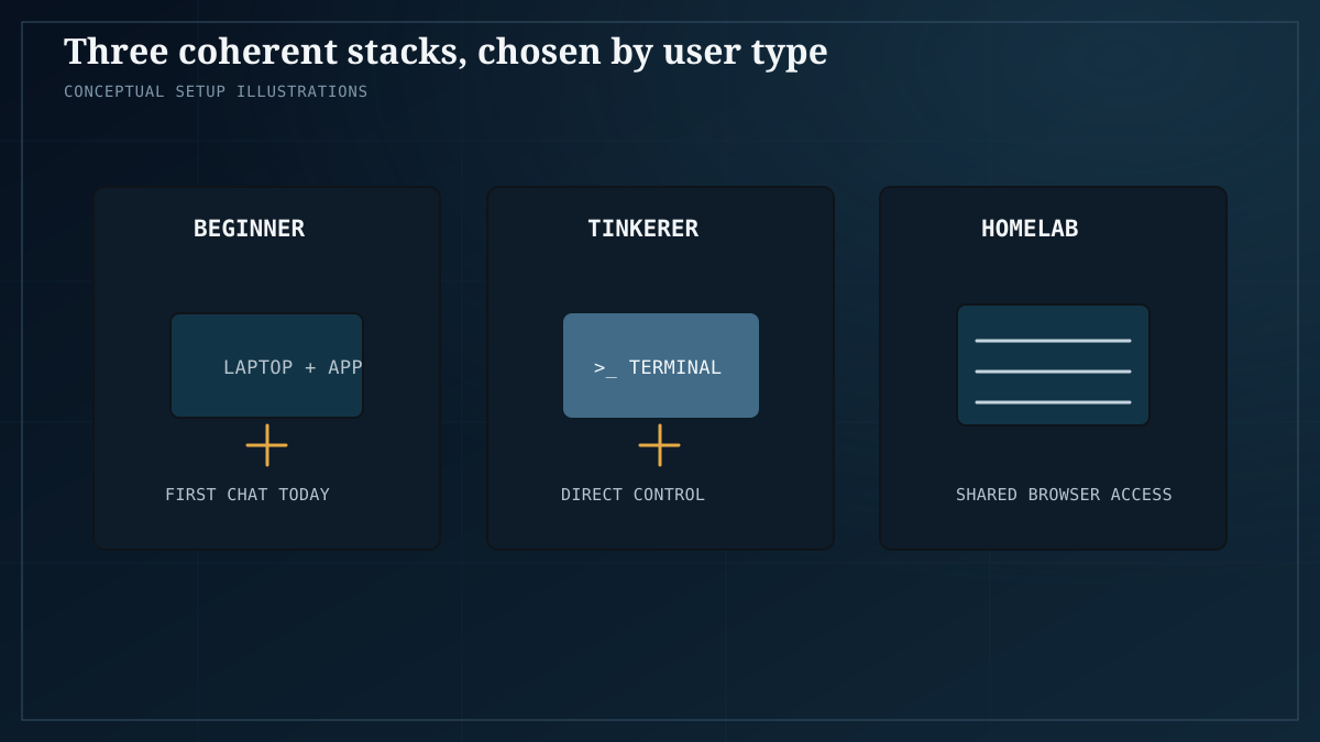 Conceptual illustrations of beginner, tinkerer, and homelab local AI setups
