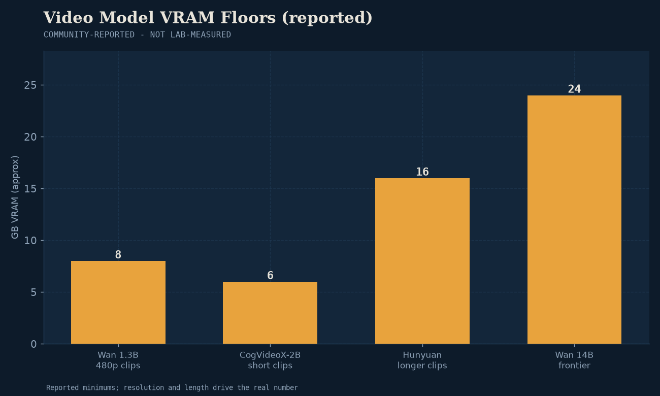 VRAM thresholds for local video diffusion: Wan 2.1 1.3B entry vs 14B frontier models.