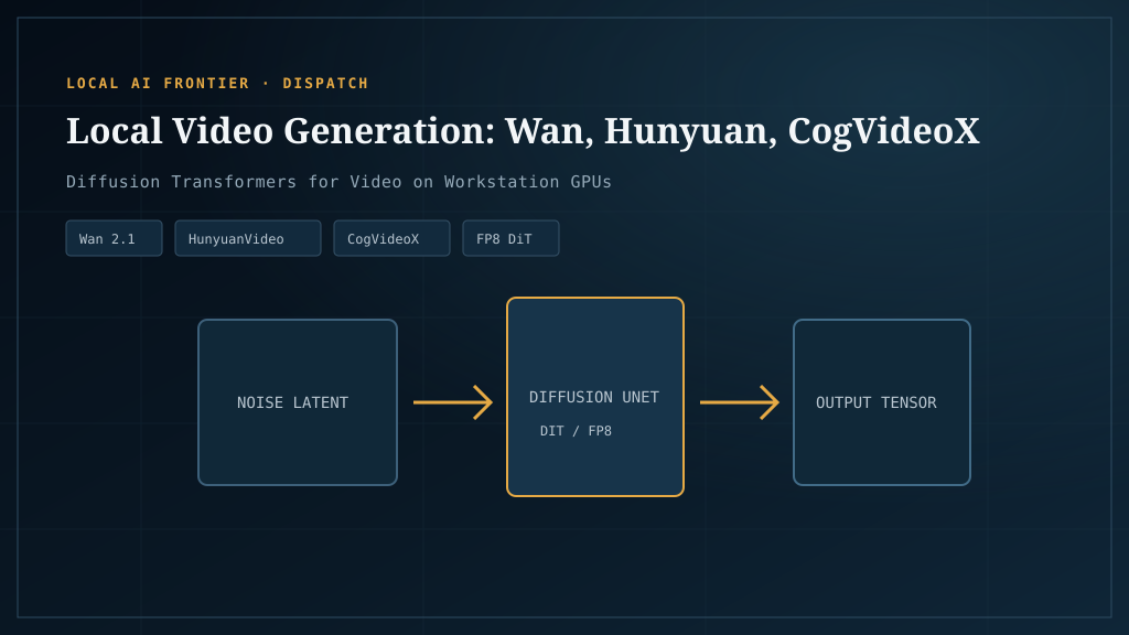 Local video generation in 2026: Wan, Hunyuan, and CogVideoX on your own GPU
