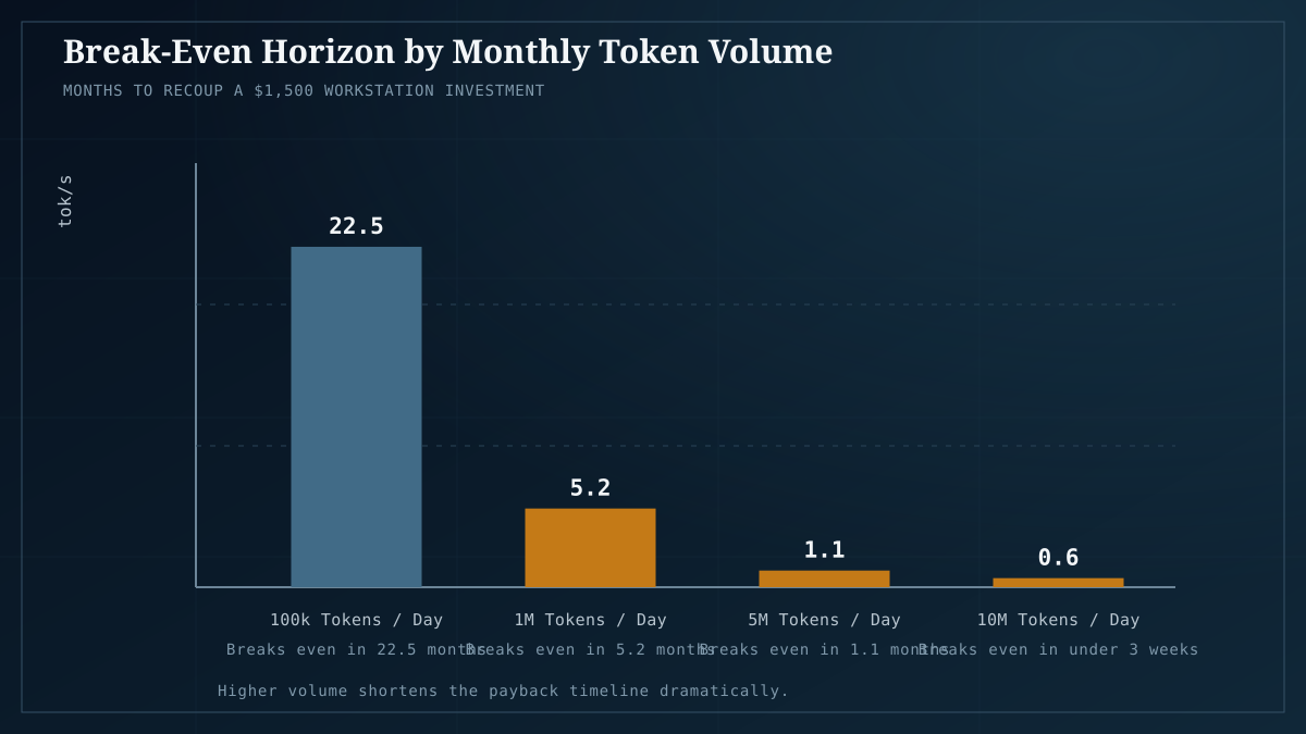 Hardware investment payback horizon: breaks even in under 6 weeks at high agentic volumes.