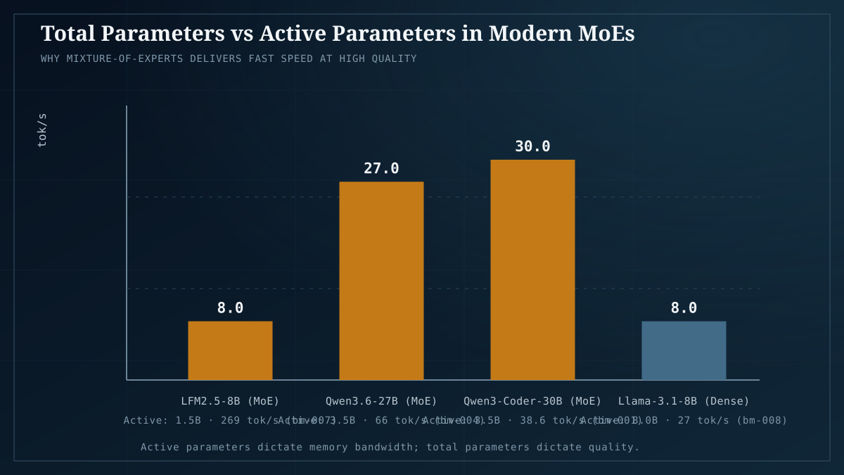 Active vs total parameters in MoEs: routing keeps active weights small for rapid memory streaming.