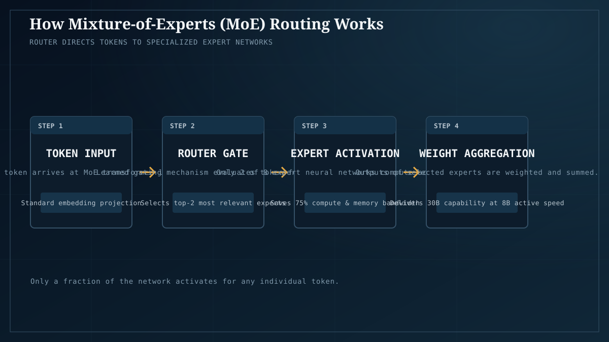 MoE token routing: top-2 expert selection slashes memory bandwidth requirements during generation.