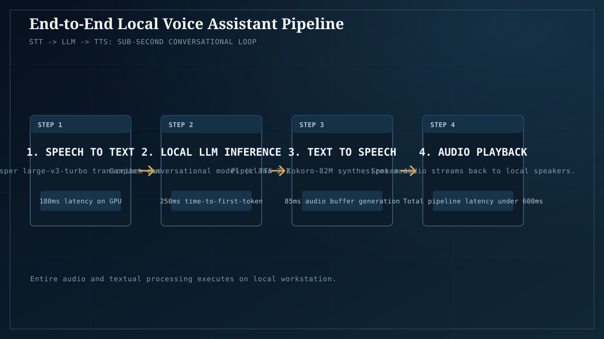 Offline voice pipeline: Whisper STT, local LLM dialogue, and Piper/Kokoro TTS.